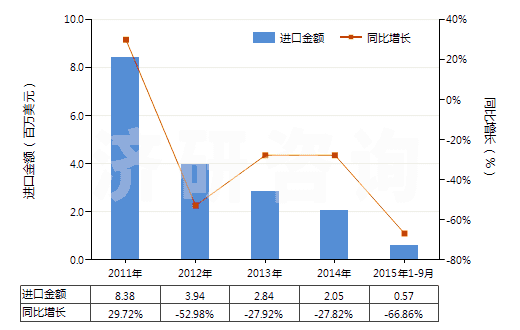 2011-2015年9月中國未漂白或漂白醋酸長絲機(jī)織物(按重量計(jì)醋酸纖維長絲、扁條或類似品含量≥85%)(HS54082120)進(jìn)口總額及增速統(tǒng)計(jì)